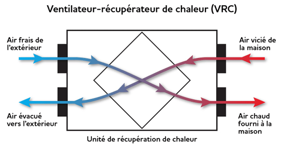 Purifiez votre domicile avec un échangeur d'air annexé aux systèmes central